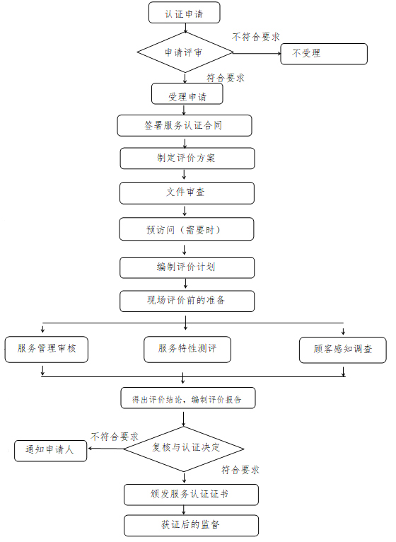 商品售后服務(wù)認證流程.jpg